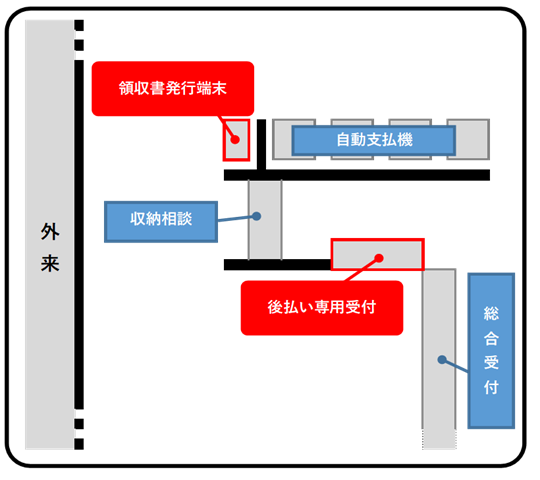 外来医療費後払いサービス利用の流れ