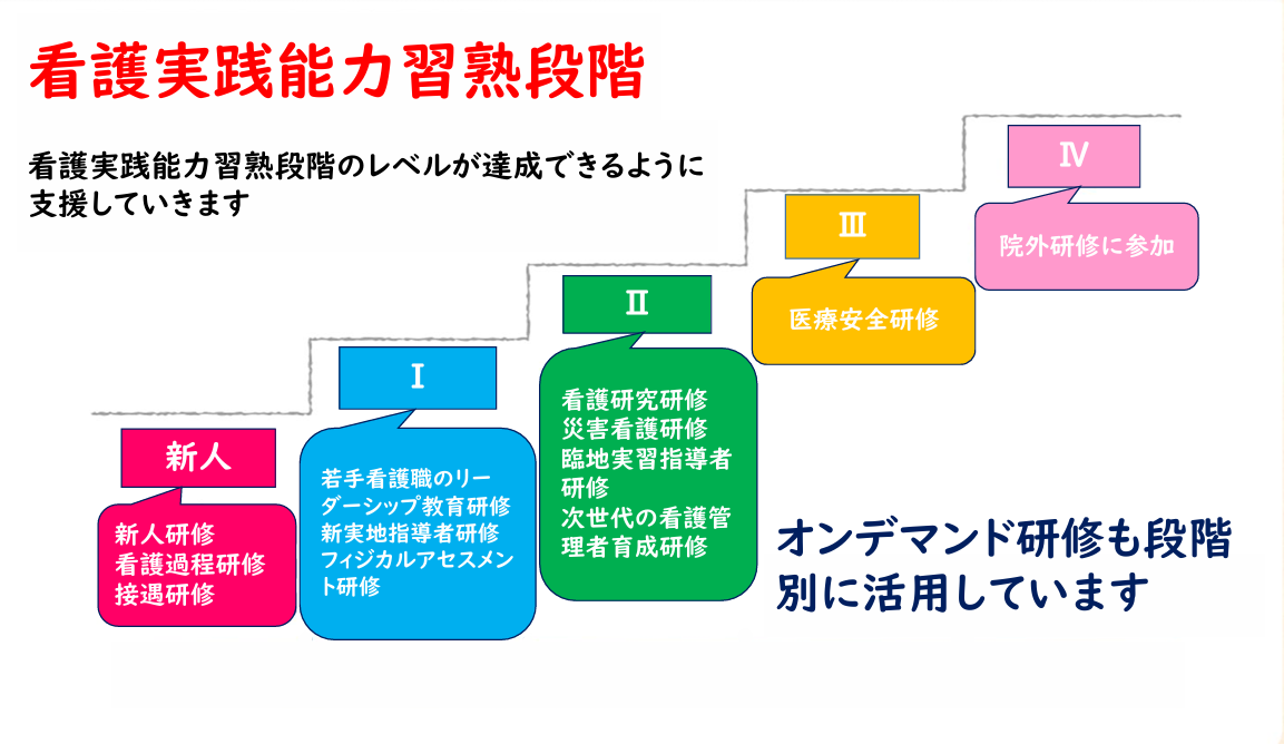看護実践能力習熟段階