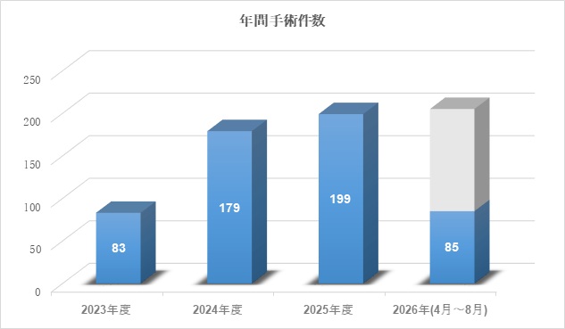 手術実績