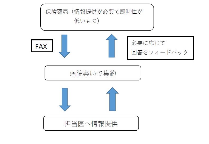 トレーシングレポートの報告の流れ