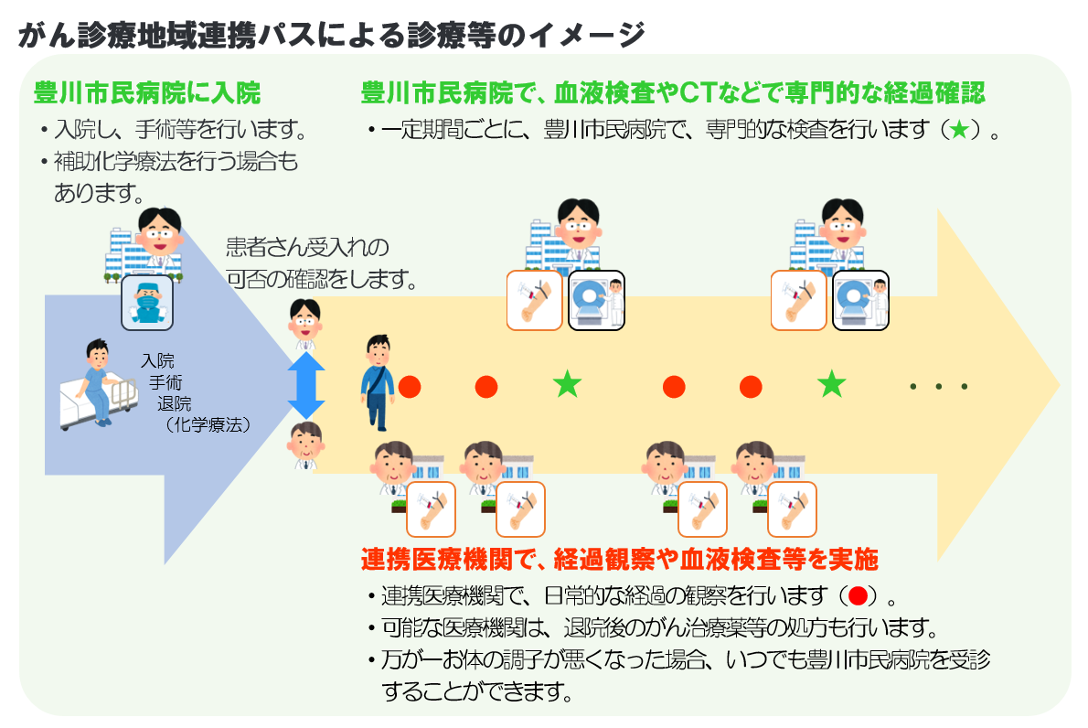 がん地域医療連携パスによる診療等のイメージ図