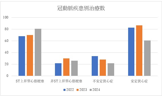 冠動脈疾患別治療数