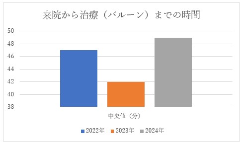 来院から治療（バルーン）までの時間