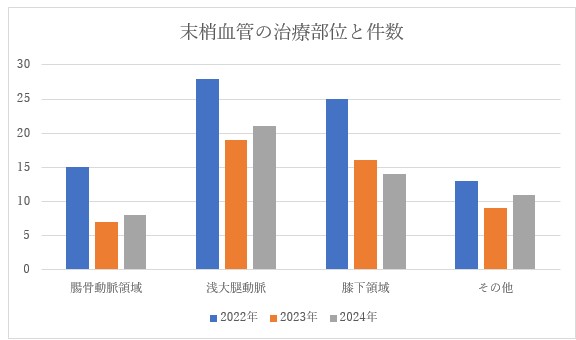 末梢血管の治療部位と件数