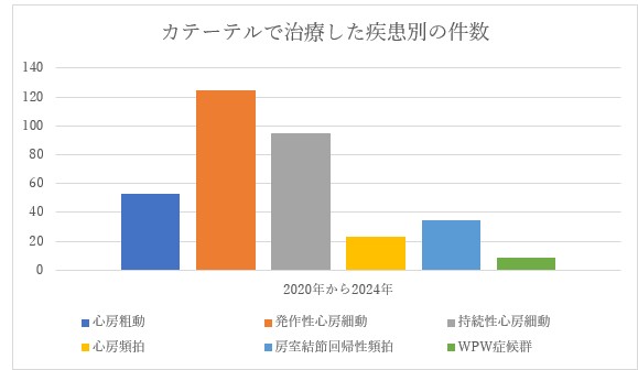 カテーテルで治療した疾患別の件数