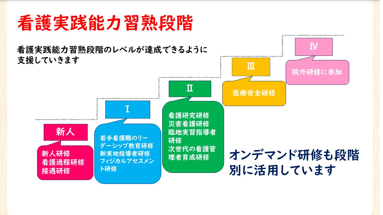 看護実践能力習熟段階