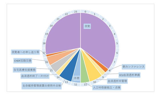 臨床工学技士　一日の流れ