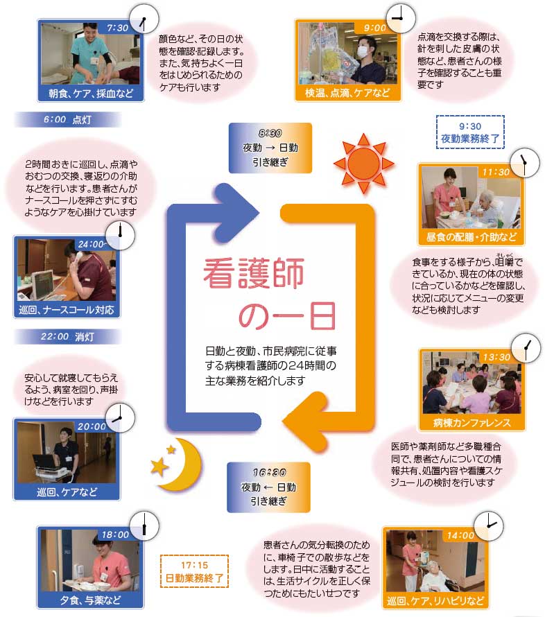 日勤と夜勤、市民病院に従事する病棟看護師の24時間の主な業務を紹介します  8時30分　夜勤から日勤へ引き継ぎ 9時00分　検温、点滴、ケアなど（点滴を交換する際は、針を刺した皮膚の状態など、患者さんの様子を確認することも重要です） 9時30分　夜勤業務終了 11時30分　昼食の配膳・介助など（食事をする様子から、咀嚼できているか、現在の体の状態に合っているかなどを確認し、状況に応じてメニューの変更なども検討します） 13時30分　病棟カンファレンス（医師や薬剤師など多職種合同で、患者さんについての情報共有、処置内容や看護スケジュールの検討を行います） 14時00分　巡回、ケア、リハビリなど（患者さんの気分転換のために、車椅子での散歩などをします。日中に活動することは、生活サイクルを正しく保つためにもたいせつです） 16時30分　日勤から夜勤へ引き継ぎ 17時15分　日勤業務終了 18時00分　夕食、与薬など 20時00分　巡回、ケアなど（安心して就寝してもらえるよう、病室を回り、声掛けなどを行います） 22時00分　消灯 24時00分から　巡回、ナースコール対応（2時間おきに巡回し、点滴やおむつの交換、寝返りの介助などを行います。患者さんがナースコールを押さずにすむようなケアを心掛けています） 6時00分　点灯 7時30分　朝食、ケア、採血など（顔色など、その日の状態を確認・記録します。また、気持ちよく一日をはじめられるためのケアも行います）