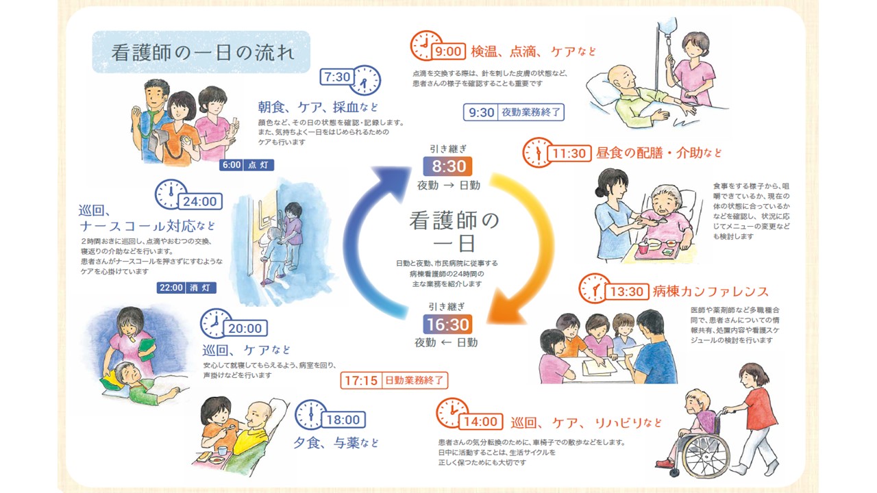 日勤と夜勤、市民病院に従事する病棟看護師の24時間の主な業務を紹介します  8時30分　夜勤から日勤へ引き継ぎ 9時00分　検温、点滴、ケアなど（点滴を交換する際は、針を刺した皮膚の状態など、患者さんの様子を確認することも重要です） 9時30分　夜勤業務終了 11時30分　昼食の配膳・介助など（食事をする様子から、咀嚼できているか、現在の体の状態に合っているかなどを確認し、状況に応じてメニューの変更なども検討します） 13時30分　病棟カンファレンス（医師や薬剤師など多職種合同で、患者さんについての情報共有、処置内容や看護スケジュールの検討を行います） 14時00分　巡回、ケア、リハビリなど（患者さんの気分転換のために、車椅子での散歩などをします。日中に活動することは、生活サイクルを正しく保つためにもたいせつです） 16時30分　日勤から夜勤へ引き継ぎ 17時15分　日勤業務終了 18時00分　夕食、与薬など 20時00分　巡回、ケアなど（安心して就寝してもらえるよう、病室を回り、声掛けなどを行います） 22時00分　消灯 24時00分から　巡回、ナースコール対応（2時間おきに巡回し、点滴やおむつの交換、寝返りの介助などを行います。患者さんがナースコールを押さずにすむようなケアを心掛けています） 6時00分　点灯 7時30分　朝食、ケア、採血など（顔色など、その日の状態を確認・記録します。また、気持ちよく一日をはじめられるためのケアも行います）